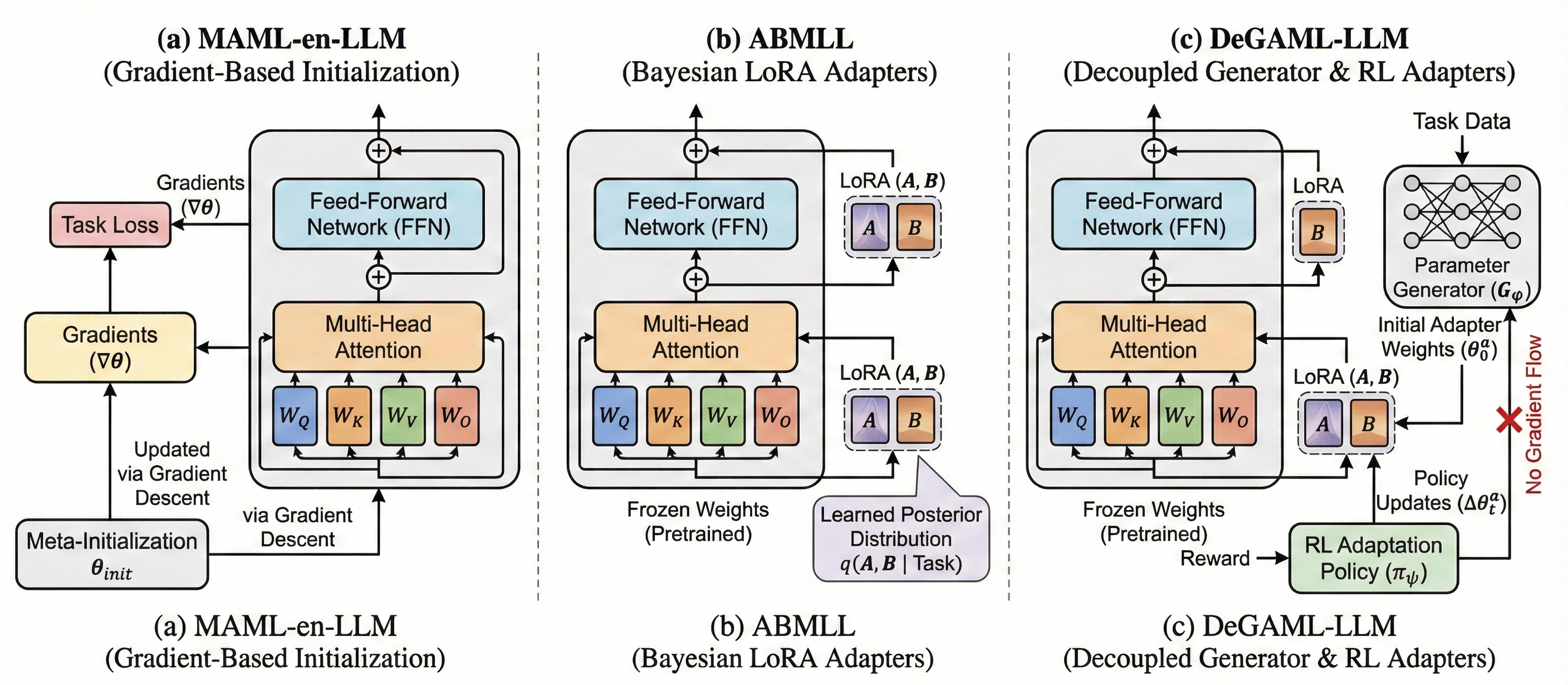 DeGAML-LLM Architecture