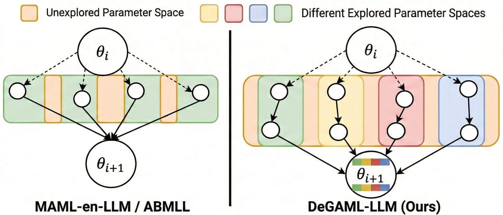 DeGAML-LLM comparison with MAML-en-LLM and ABMLL
